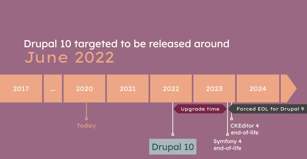 Lanzamiento planificado de las proximas versiones de Drupal